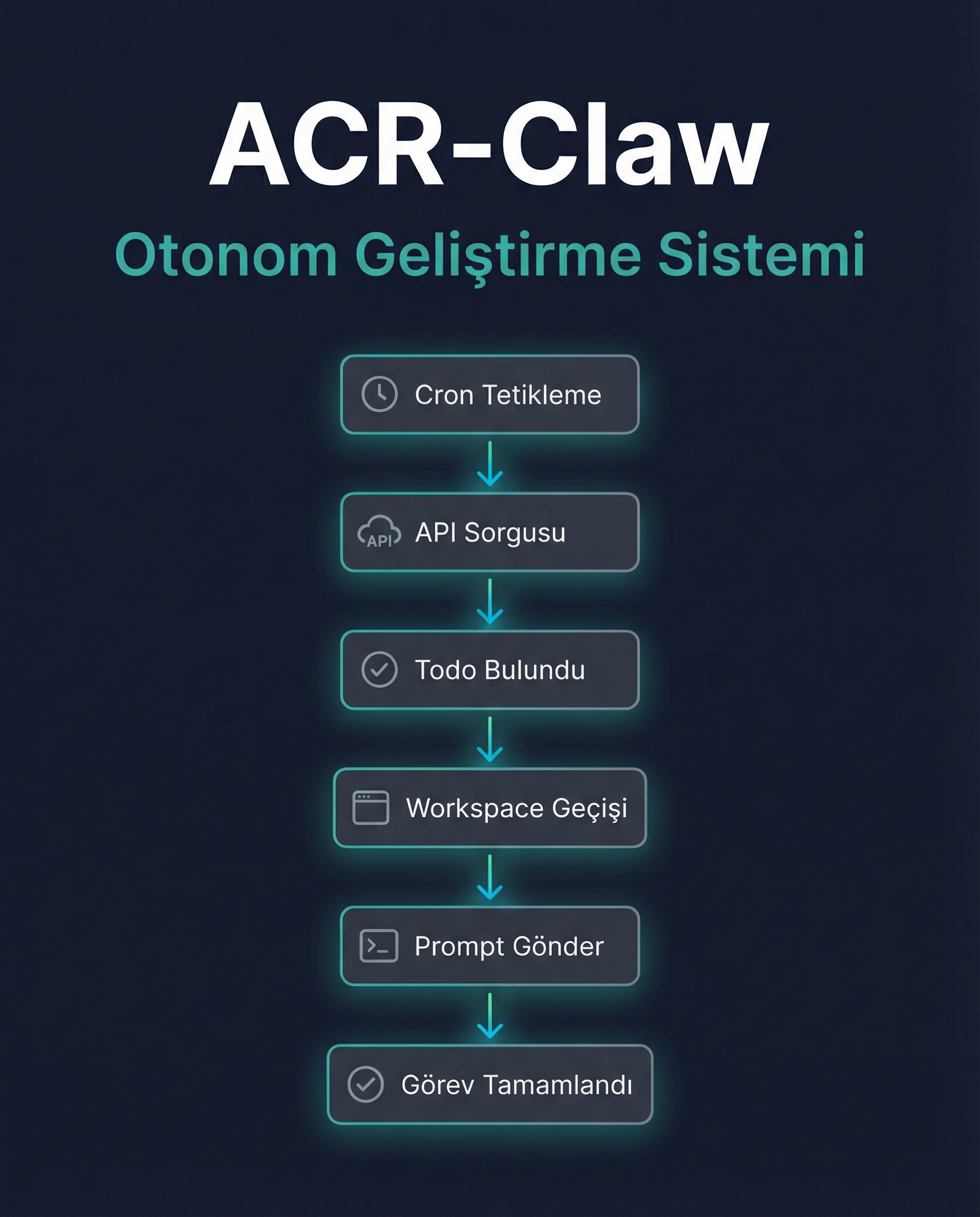 ACR-Claw — Otonom Geliştirme Sistemi